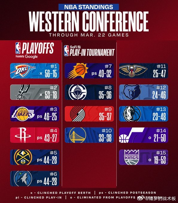 目前东西部形势：东部竞争激烈，第5猛龙仅领先第10黄蜂2.5胜场。若季后赛今日开