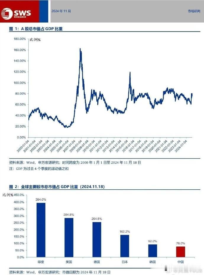 巴菲特指标，也就是股市总市值与国内生产总值（GDP）的比率，可以用来衡量一国股市