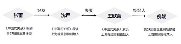 好图共享[挤眼]天龙人要有这些关系才能够得上姐2012年就被提名的白玉兰视后，姐
