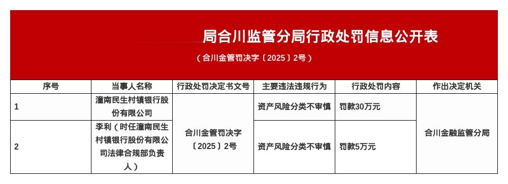 潼南民生村镇银行被罚30万，责任人被罚5万