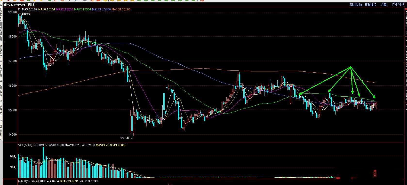 橡胶这样的走势会突破67日均线，实战中不能确定短线会不会再次走回踩后再拉升！ 