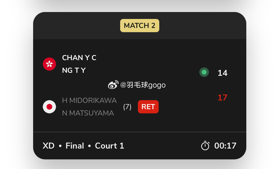 松山奈未在3月29日的越南国际挑战赛混双决赛遭遇左膝受伤，无奈退赛我爱羽球