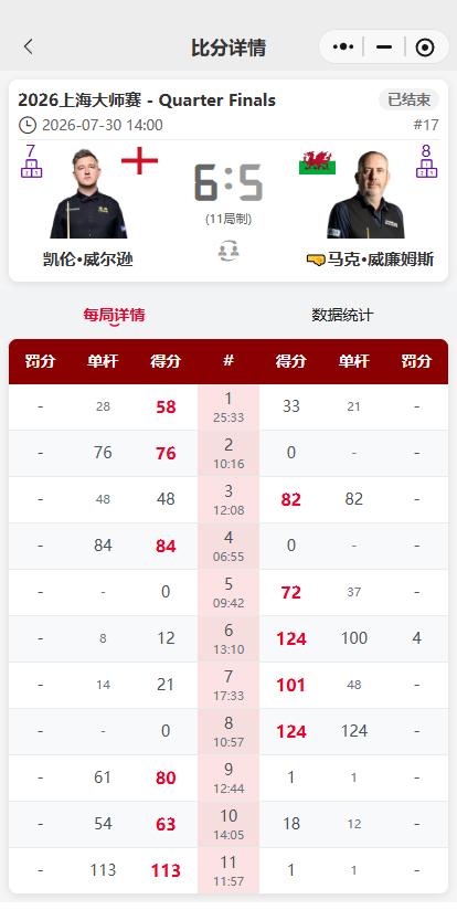 太残暴了，赵心童6-0横扫击败世界第二罗伯逊，和凯伦威尔逊会师上海大师赛半决赛。