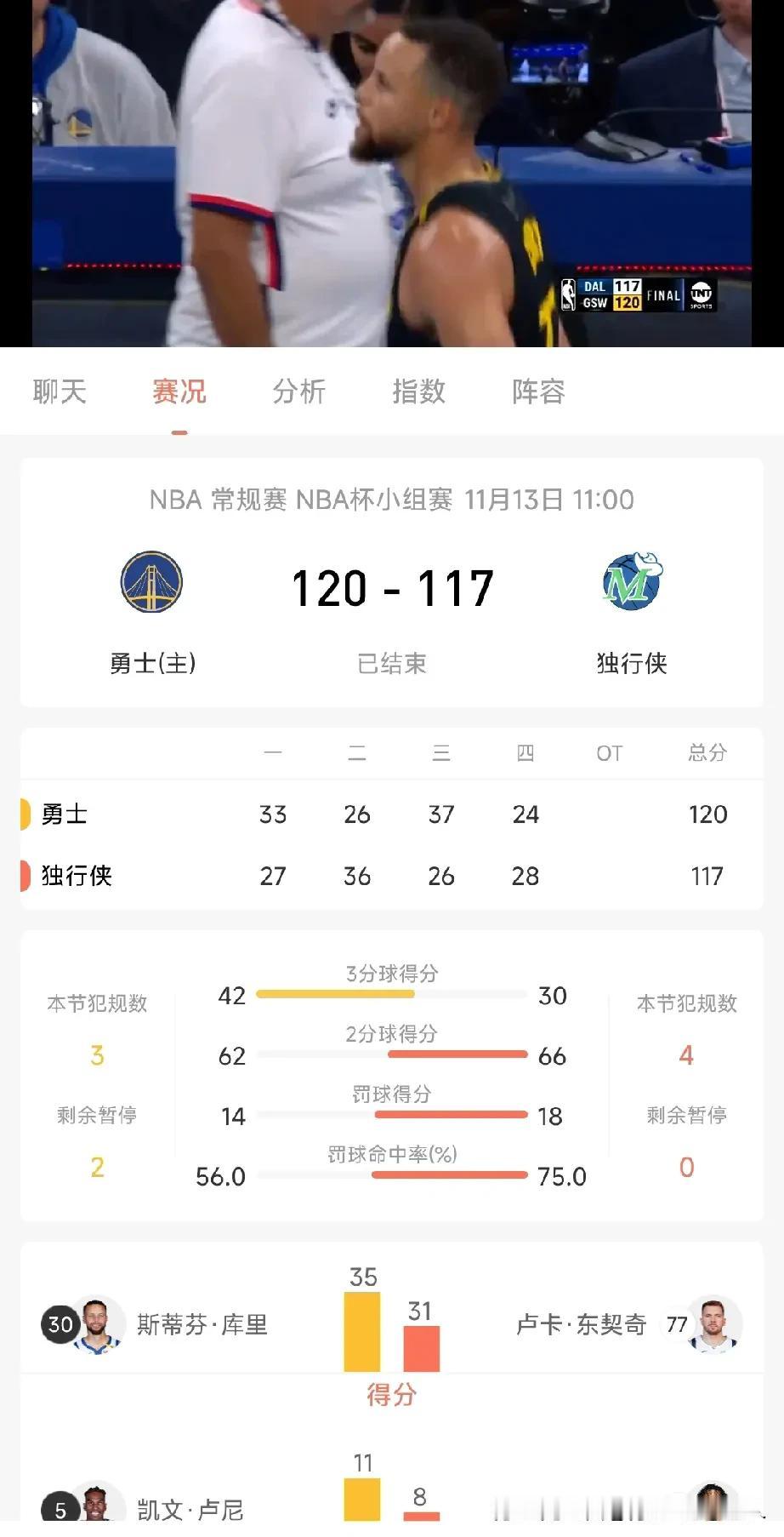 今天早上的NBA常规赛迎来一场焦点战
金州勇士对阵达拉斯小牛队，结果库里领衔的勇