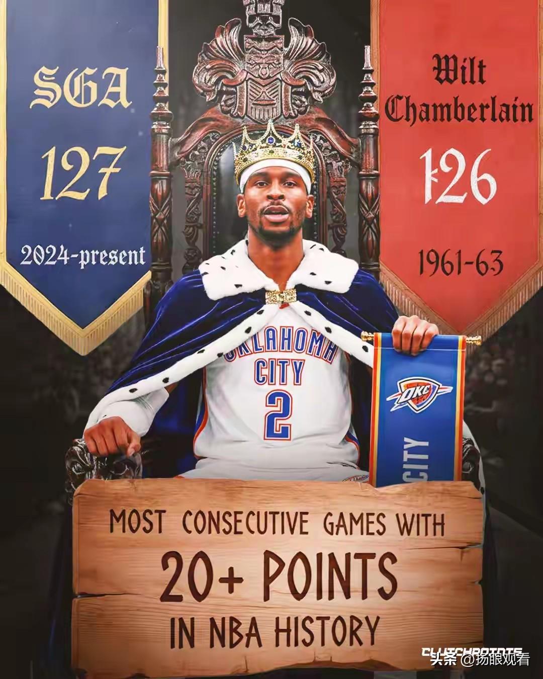 炸裂！SGA打破张伯伦63年尘封纪录🔥
 
因为NBA史诗级纪录被改写了！
 