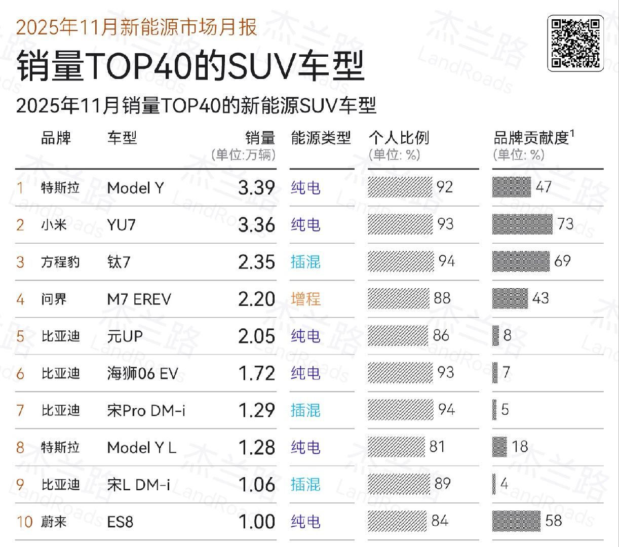 原来小米YU7 11月销量差一点就赶上特斯拉Model Y了，真的强。方程豹钛7