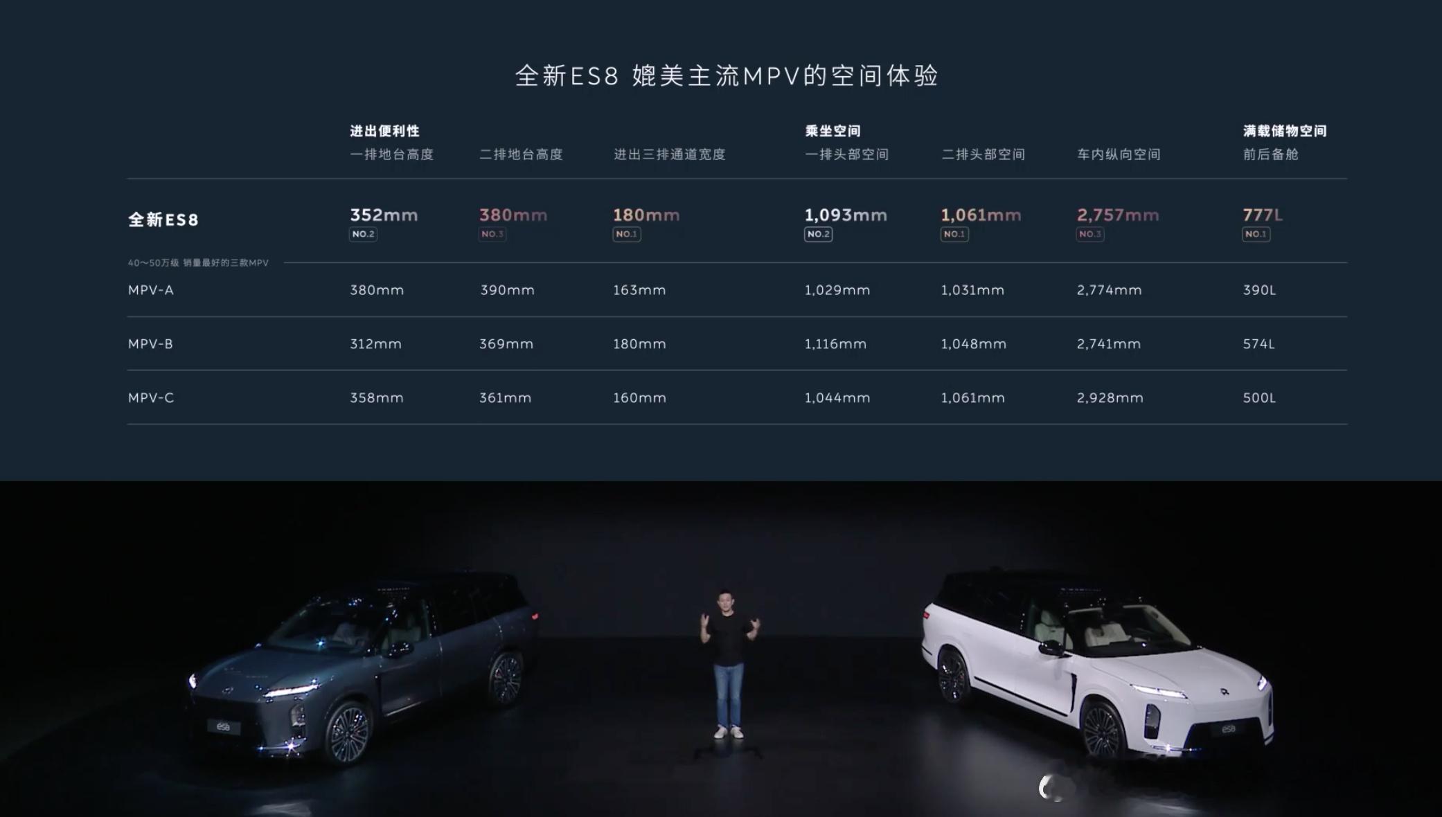 第三代蔚来ES8空间大到什么程度呢？这么说吧，斌哥讲空间压根不提SUV竞品，只和