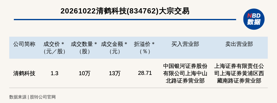 新三板创新层公司清鹤科技大宗交易溢价28.71%，成交金额13万元
