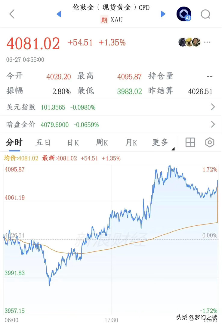 下周A股即将爆发的几个板块1.贵金属黄金周五期货开始大幅走高了，重回4000美元