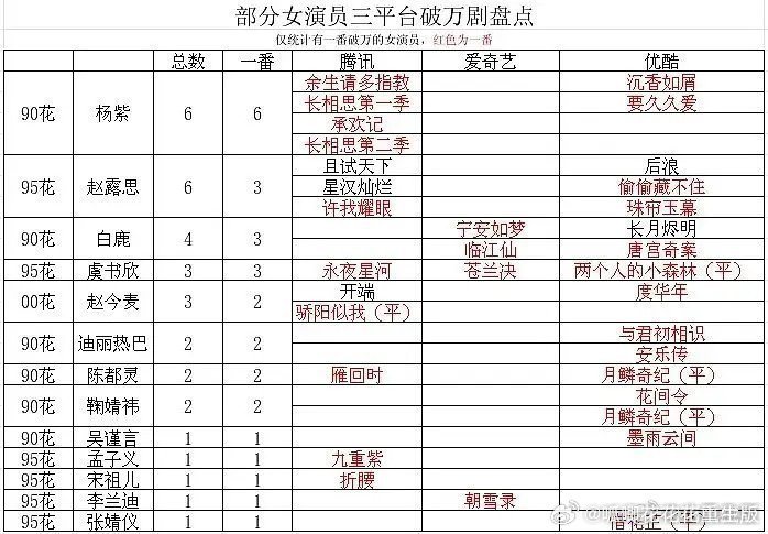 女演员三平台破万剧盘点田曦薇是真的火了，做表都故意不带小田，不带就是没播过了？就