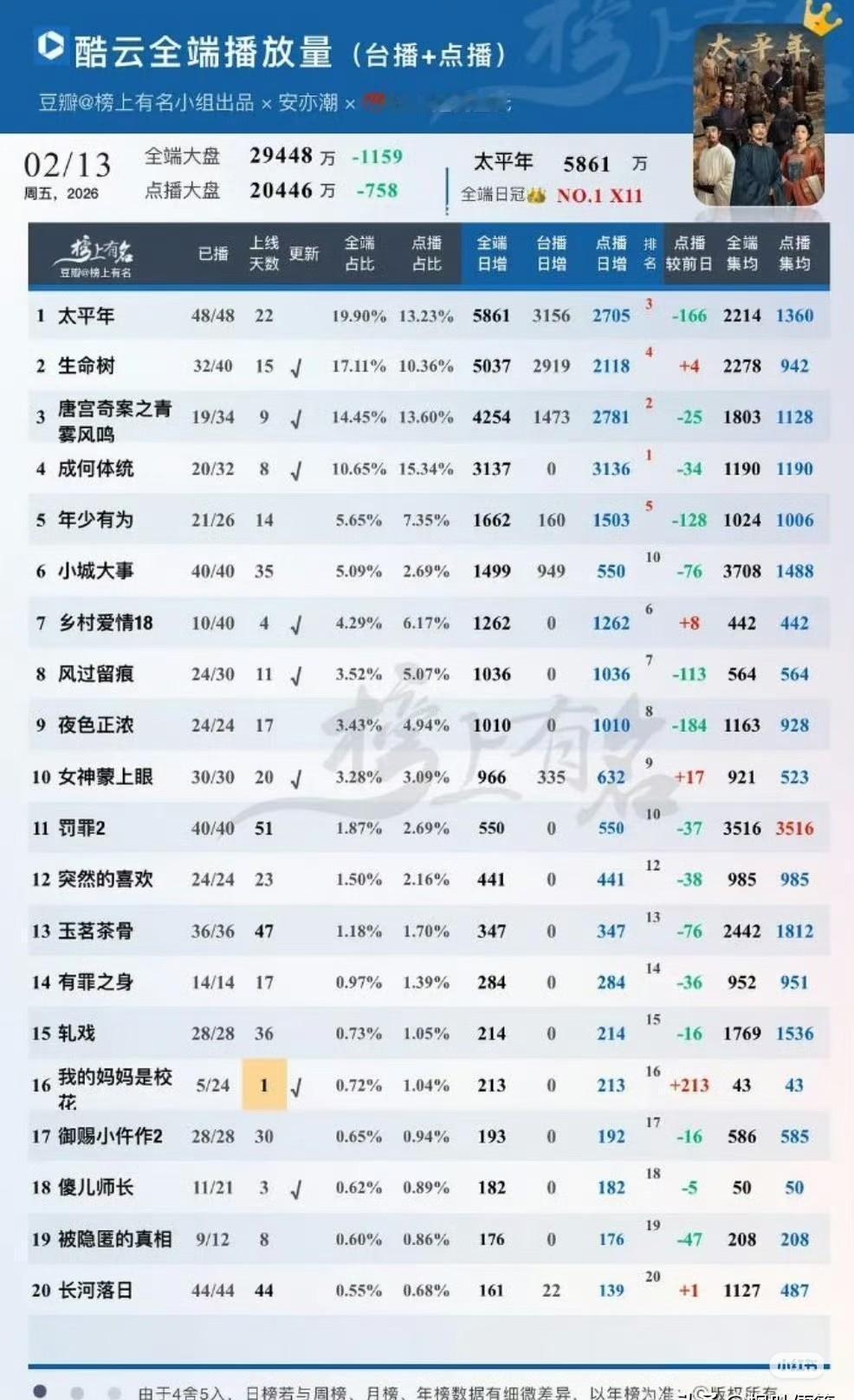 你可能还不知道，春节档过后，一部剧已经悄悄火遍全网。
《太平年》日增播放量近60