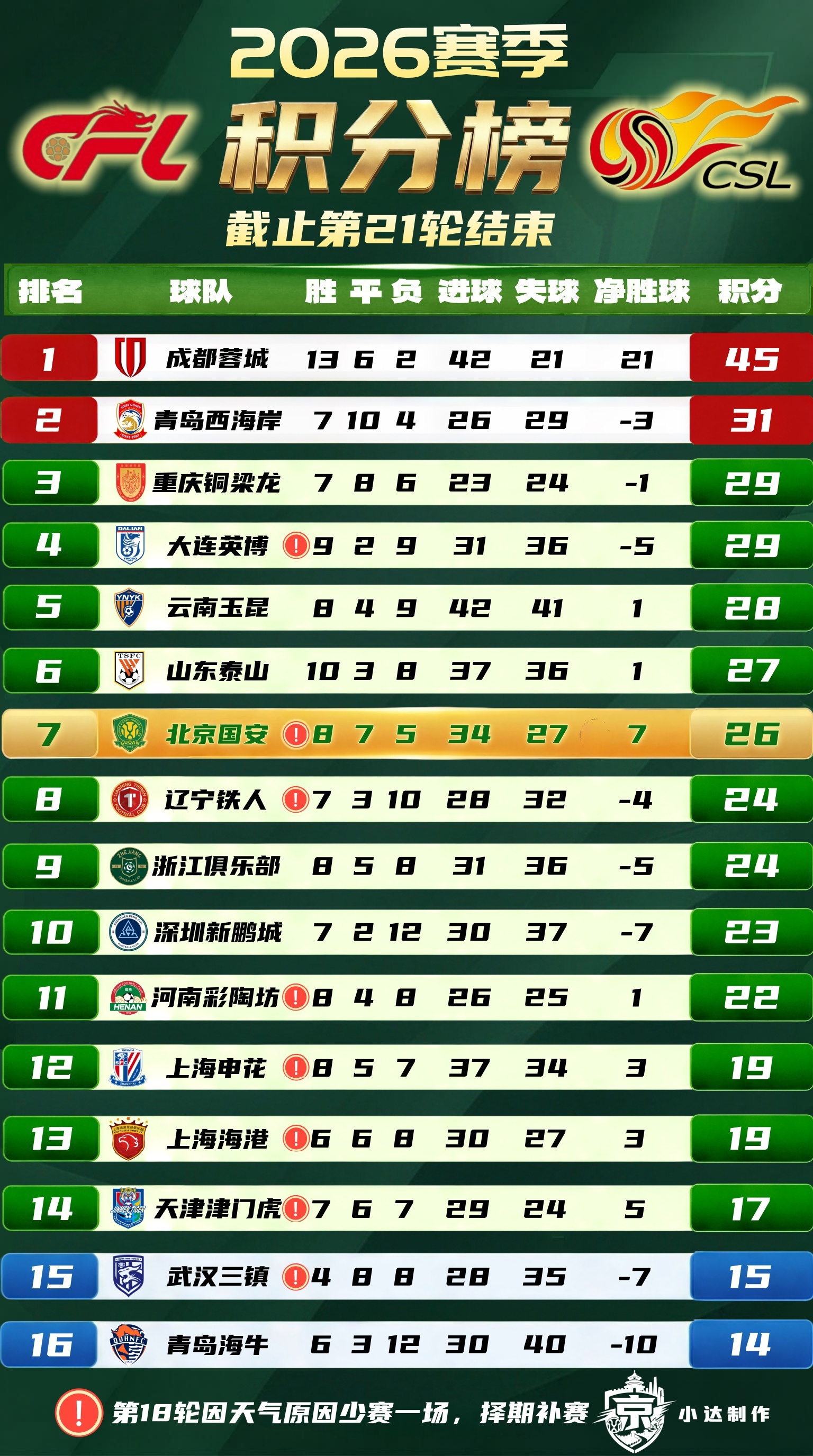 北京国安 💚【积分榜】中超第21轮结束（原版+未罚分版）中超第21轮全部结束，