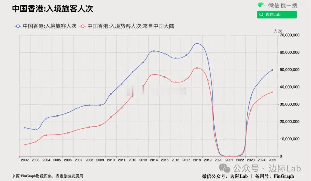 香港特区政府公布，2025年全年访港旅客录得4990万人次，总量超出原定估算，其