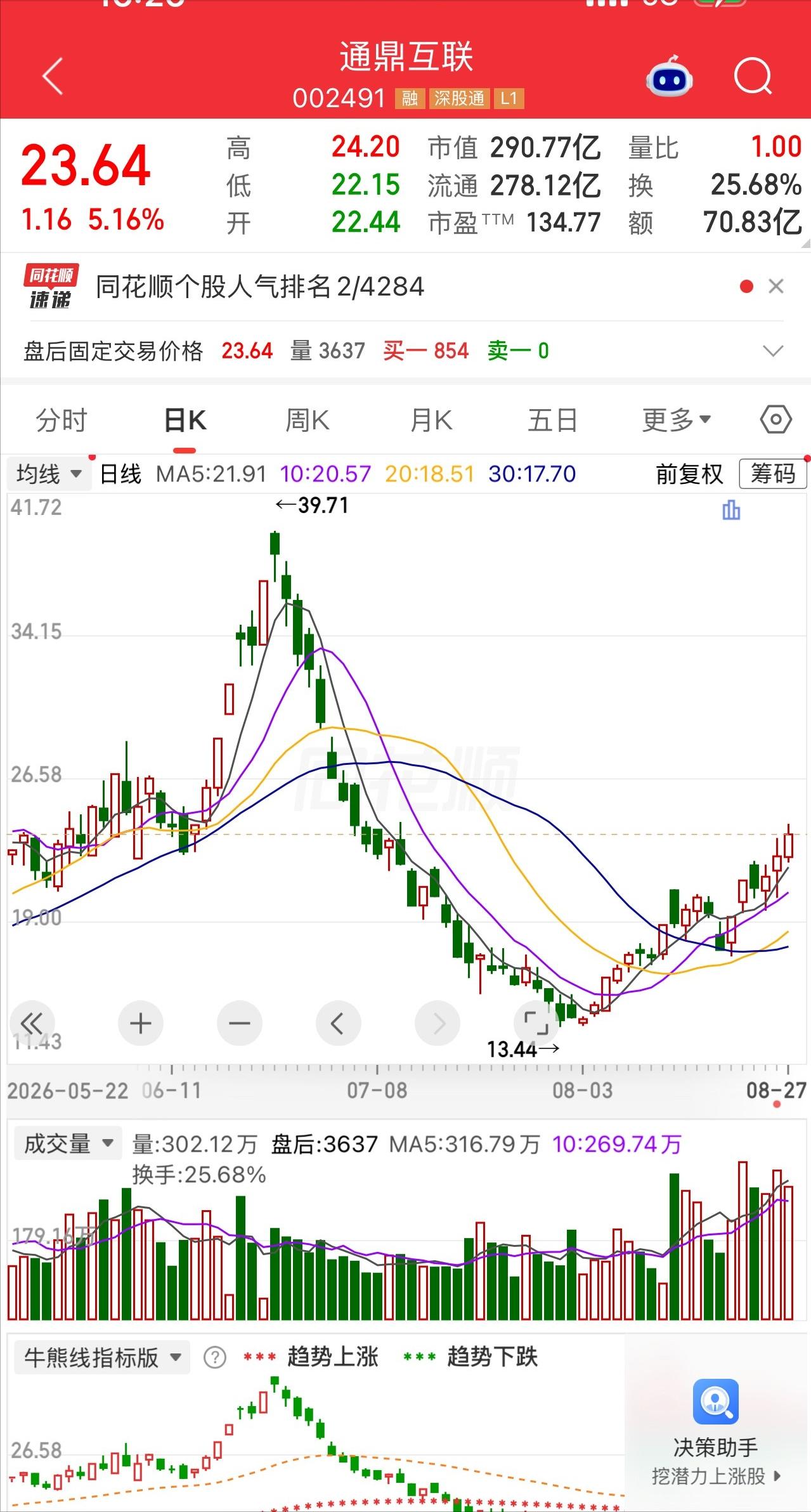 有一位股民盯着屏幕手心发烫，14.5元抄底2万股通鼎互联，27日盘中冲到24.2