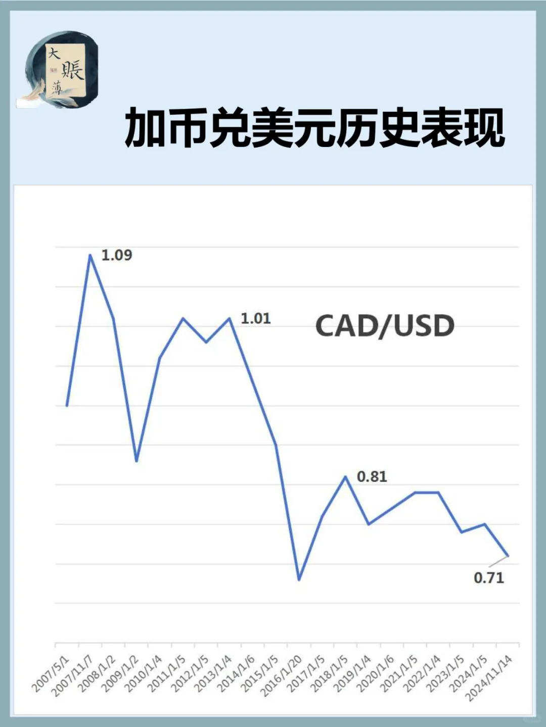 加币兑美元的20年贬值之路