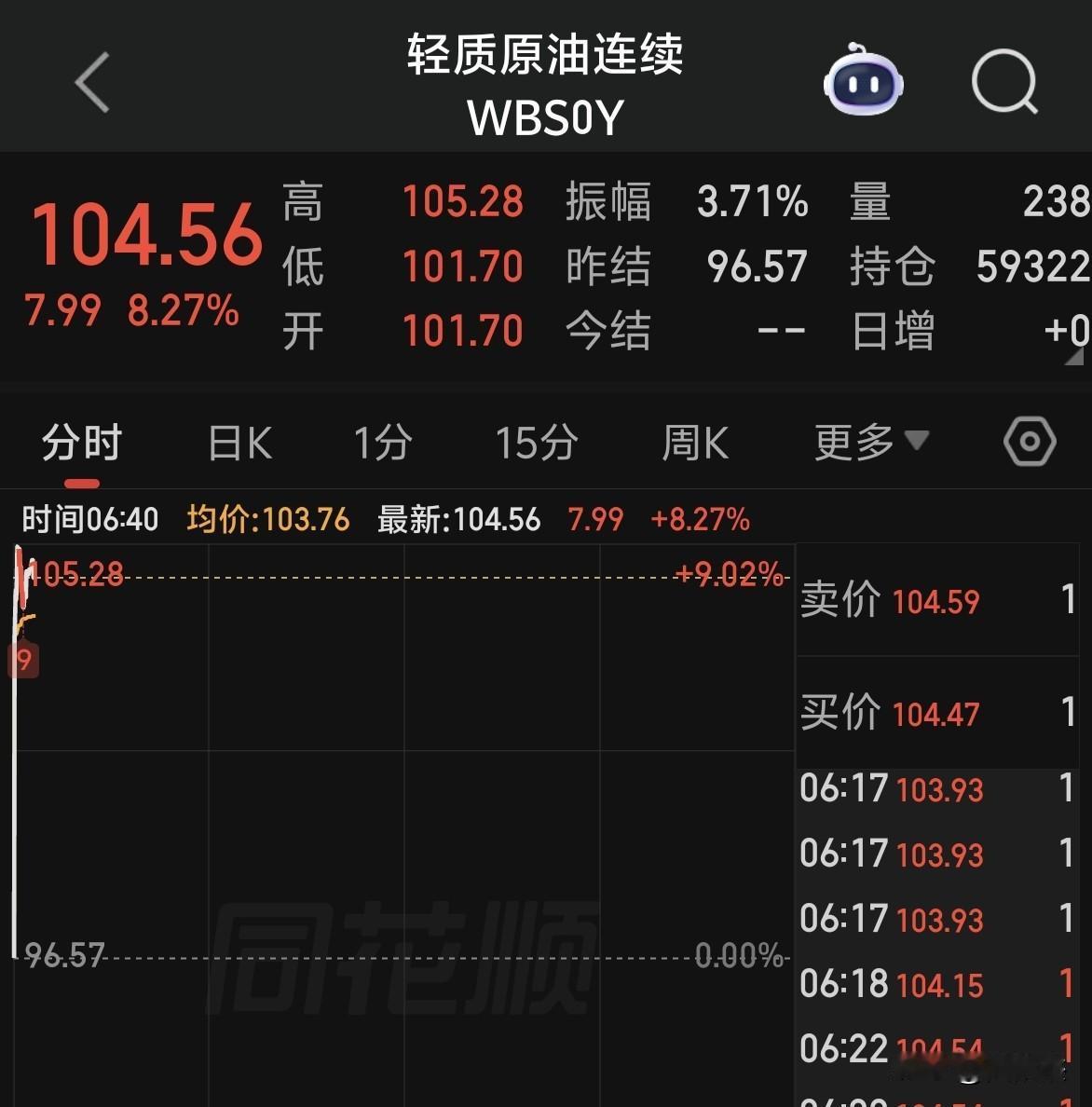 原油高开，美股期货跳水～～～9：30前消化掉吧！