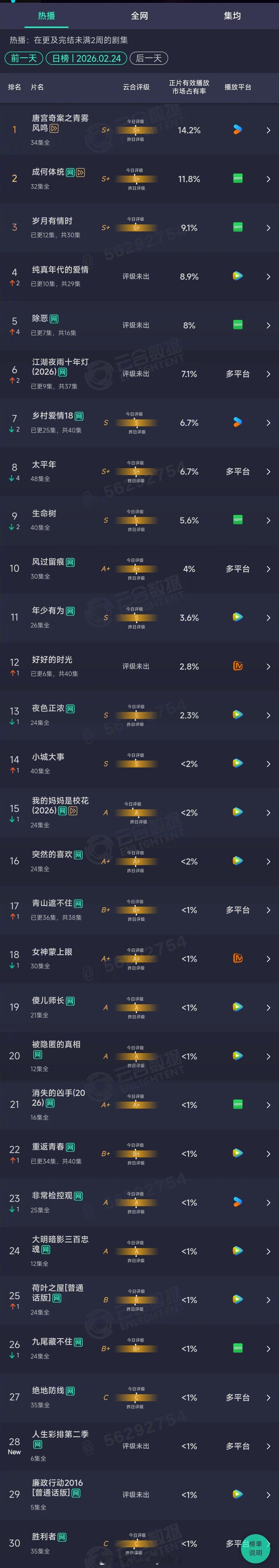 2026年02月24日云合长剧集正片有效播放量市占率TOP301 唐宫奇案之青雾