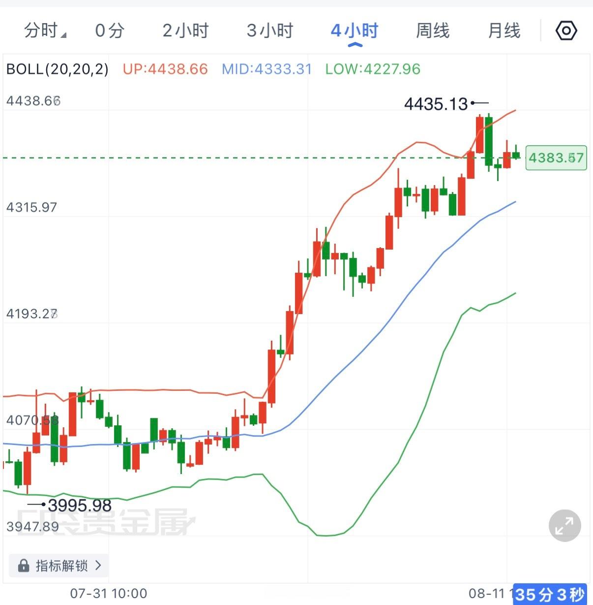 从4小时线来看，这绝非简单的修复，可以预见的是近期重回4500不过是时间问题，一