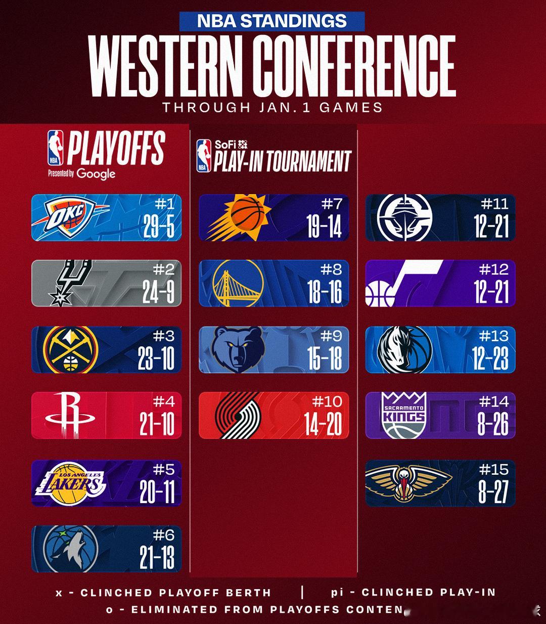 火箭4连胜，进一步缩小和西部第二、第三的差距👀火箭vs篮网休斯顿火箭休斯顿火箭