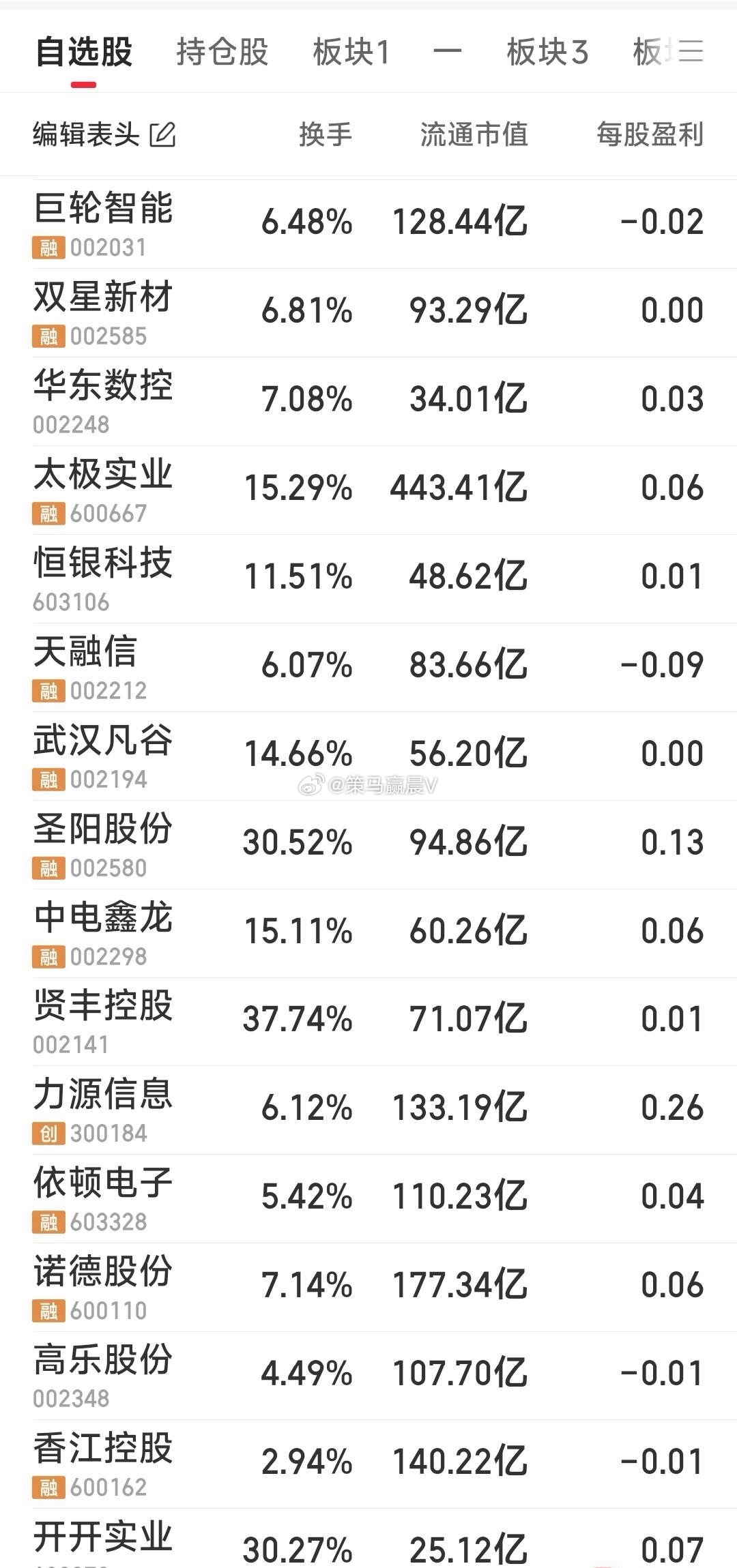 【今日操作计划】昨天仅出局开开实业，现手中关注的牛为8只：香江控股，高乐股份，依