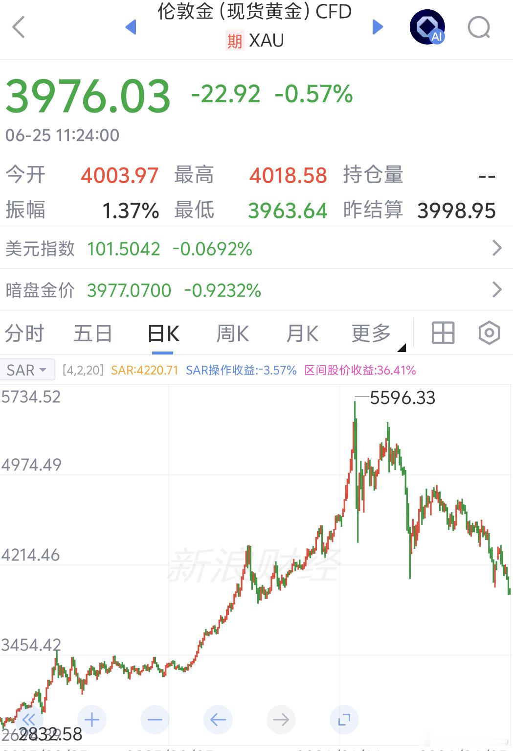 金价大跌金饰消费遇冷即使黄金价格大跌金饰价格也回不到几年前那种便宜价格了，算上工