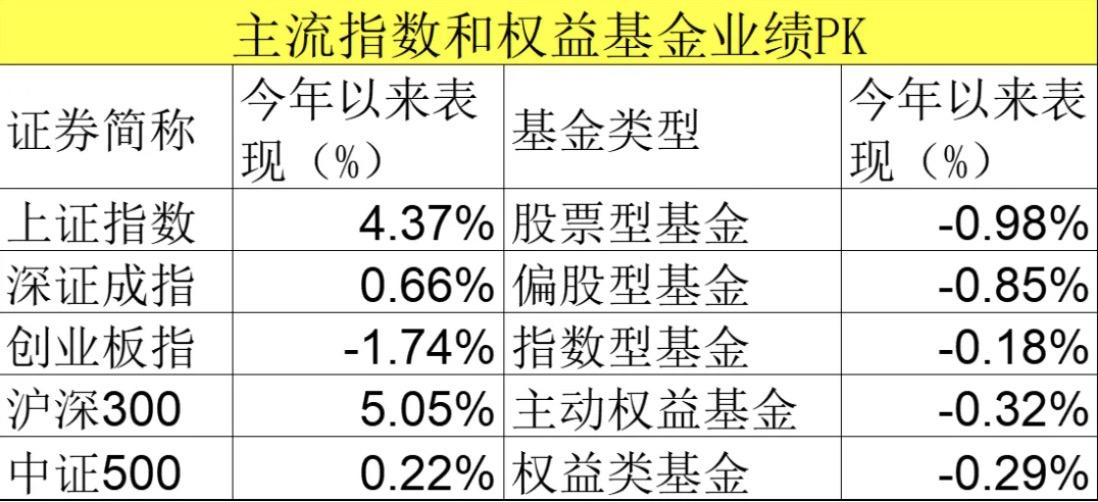 今天以来上证指数涨幅达到了4.37%，创业板指数则下跌了1.74%，沪深300涨