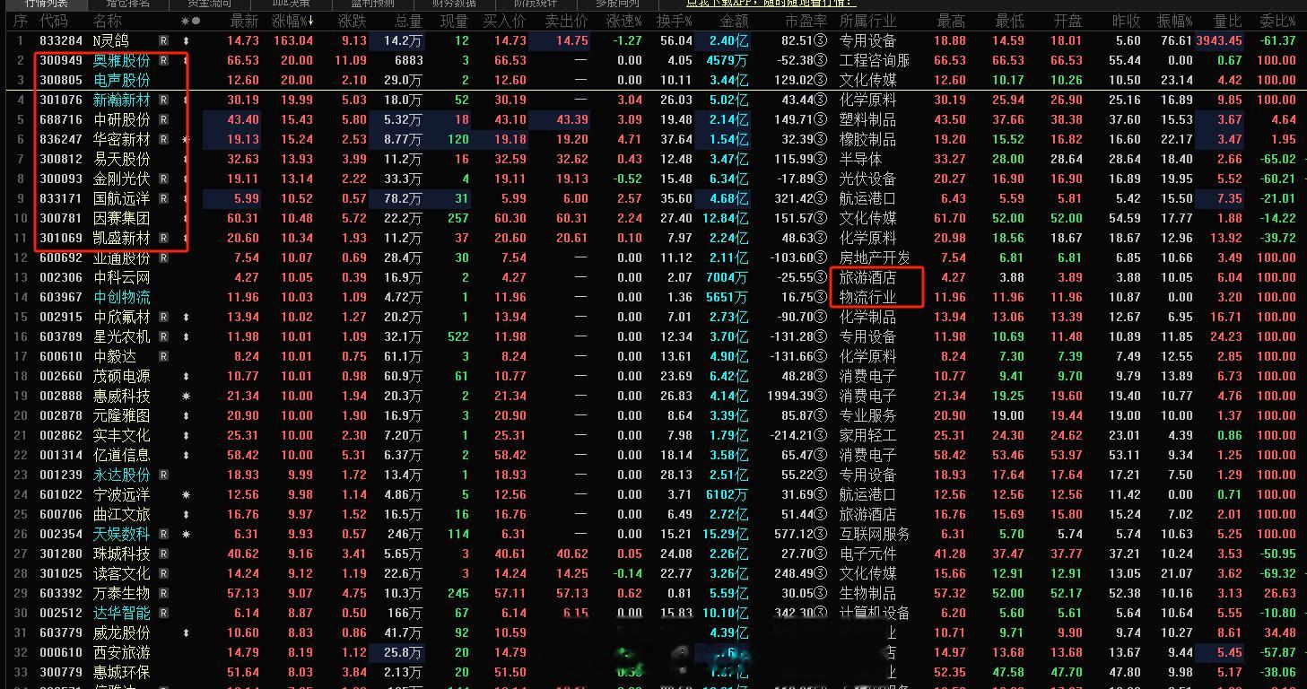 今日暂时涨停的不是很多，盘面的热点是创业板这块，创业板这块旭哥近期是一直的跟踪，