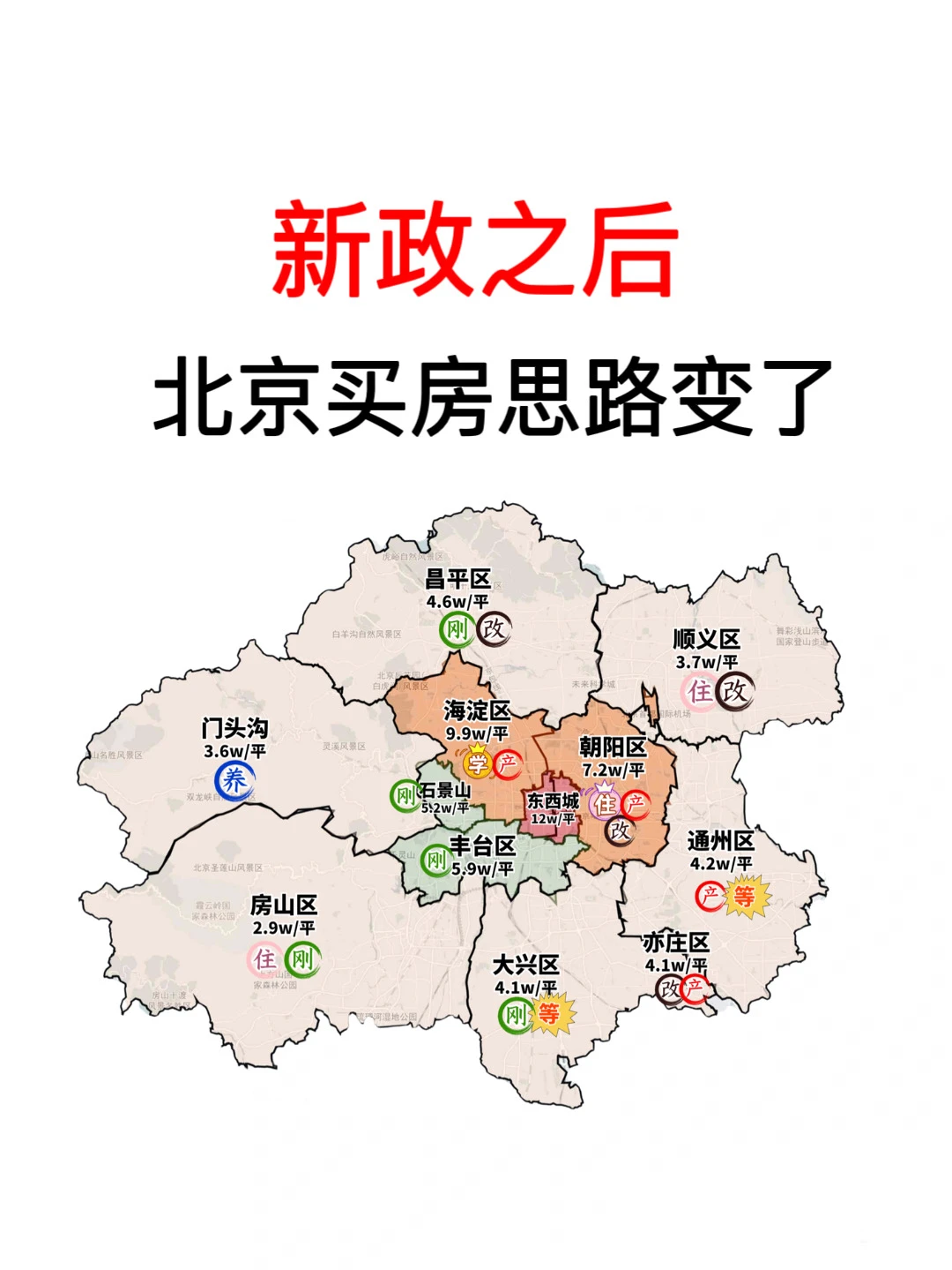 新政之后，北京买房思路变了🔥