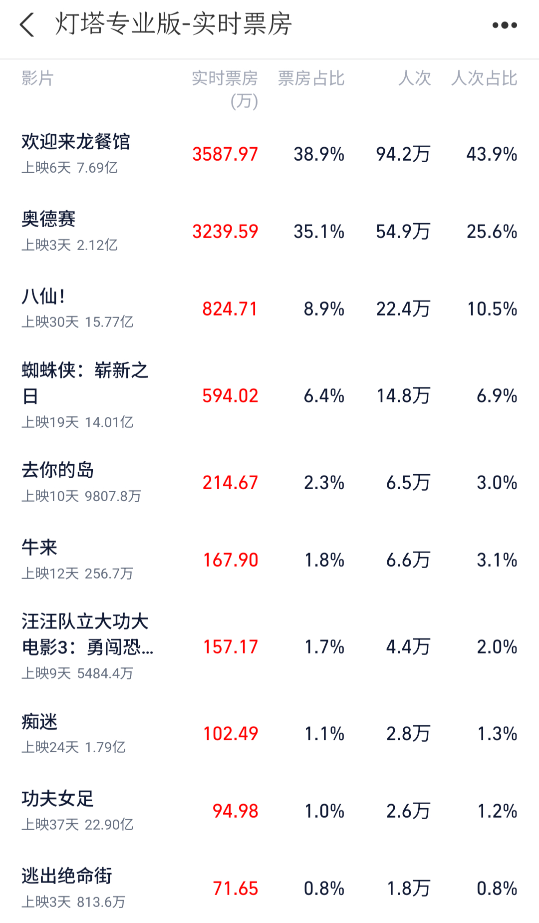 《牛来》电影票房已经超过200万了，今天甚至超过了《功夫女足》和汪汪队立大功，感
