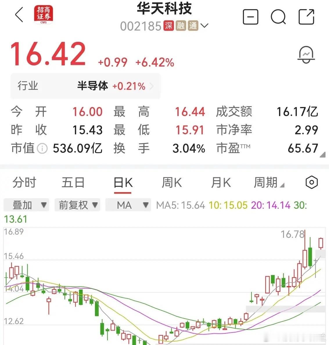 第三大CoWos封测龙头华天科技补涨开始！长电科技涨幅翻倍！通富微电涨幅超50%