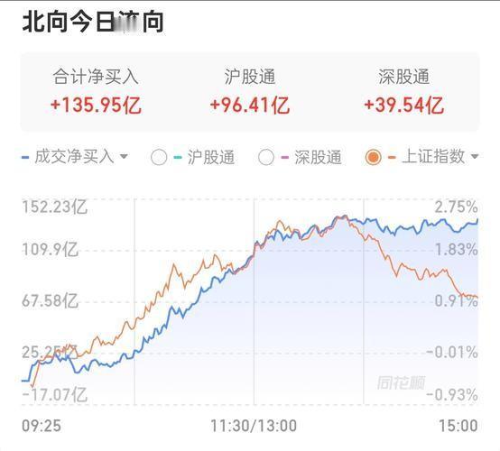 东方财富可谓是热度满满，A股市场的成交量竟然突破了300亿。这可不是小数字，大家