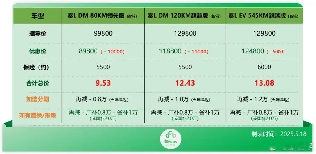 车fans买车情报新能源汽车﻿ ﻿ 比亚迪系列行情。卢总出品，量大管饱。 ​​​