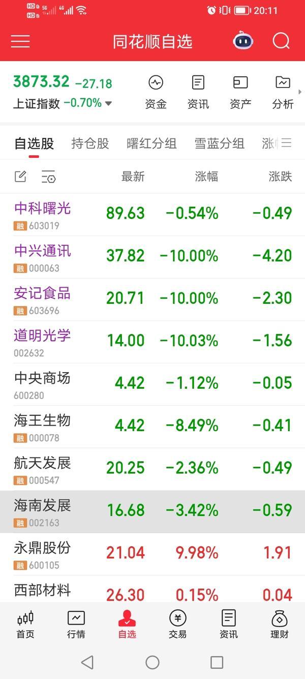 今天有点惨，4个票，三个被按了核按钮，损失大几万[流泪]股市核按钮 中兴通讯 安