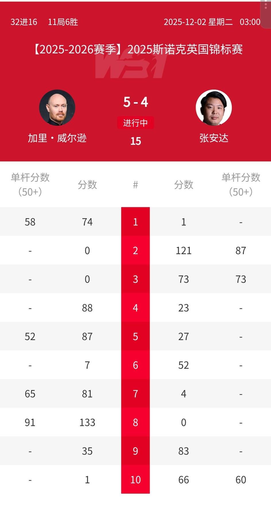 英锦赛第三日，两场中国德比，丁俊晖赵心童先行晋级，丁主任依然是不温不火，心态非常