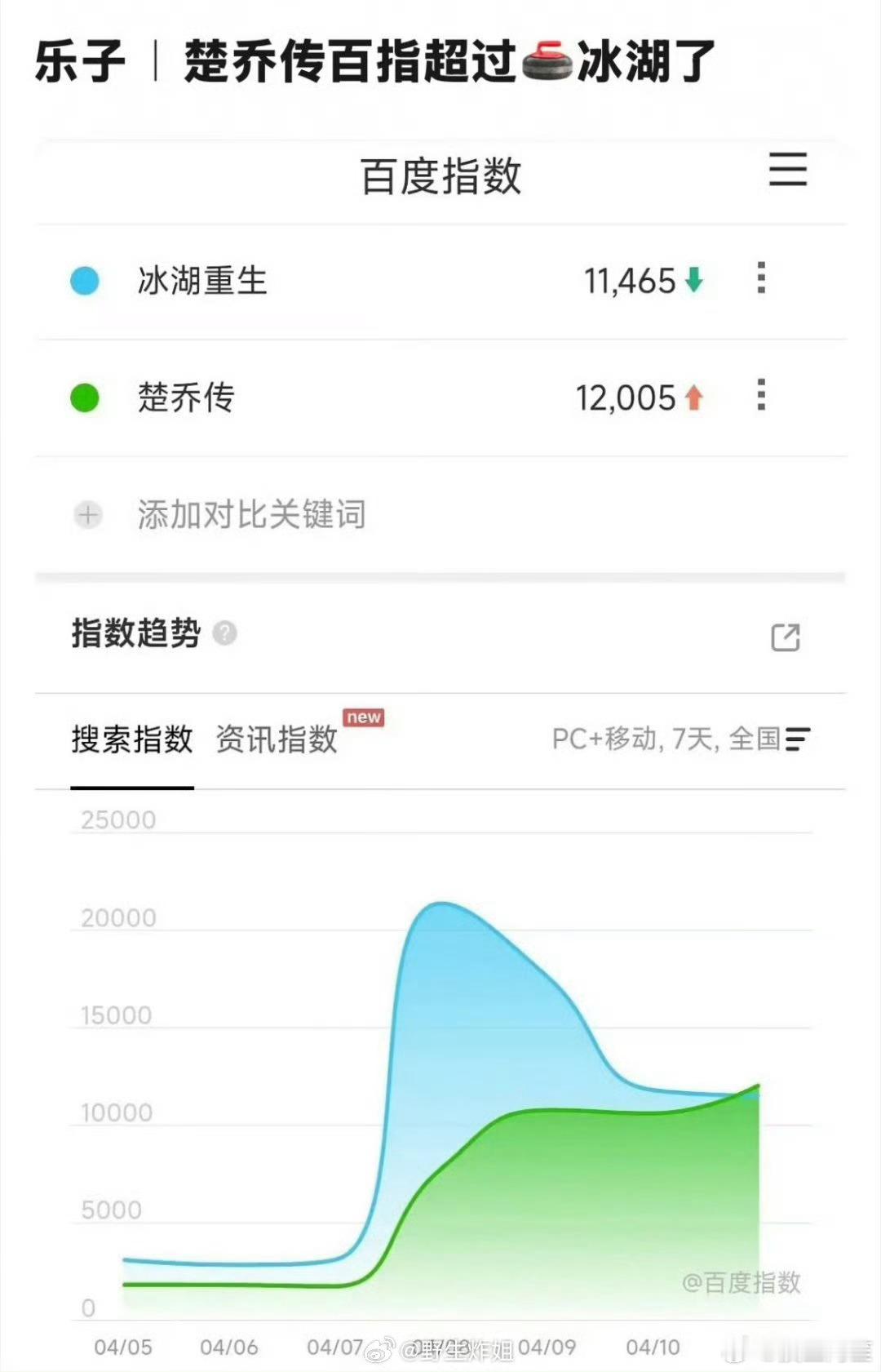 冰湖重生至此已成艺术……竟然把楚乔传的热度拉上来了 