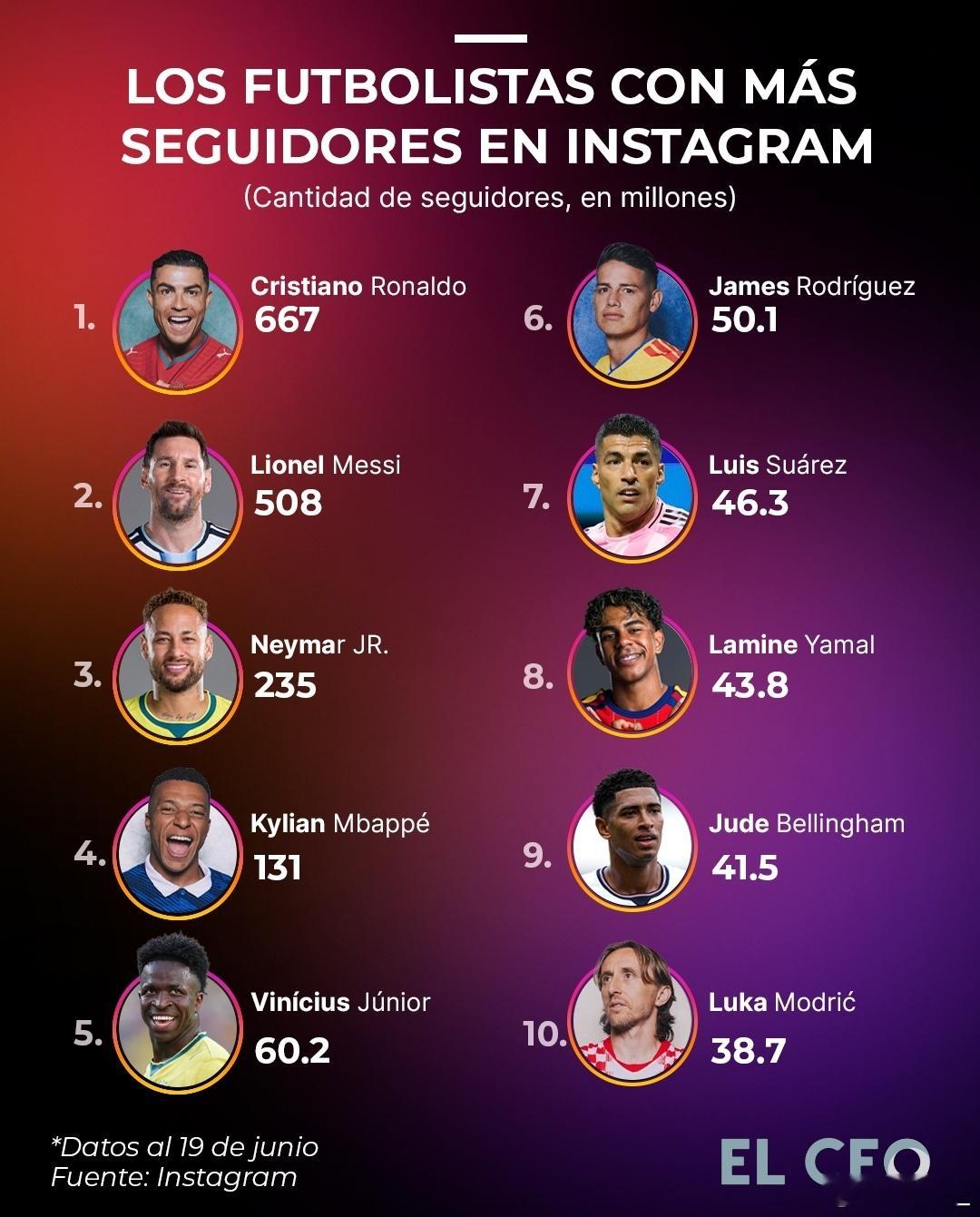 JR10J罗⚽Ins粉丝量最多的足球运动员Top10，哈稳居第6。todosco