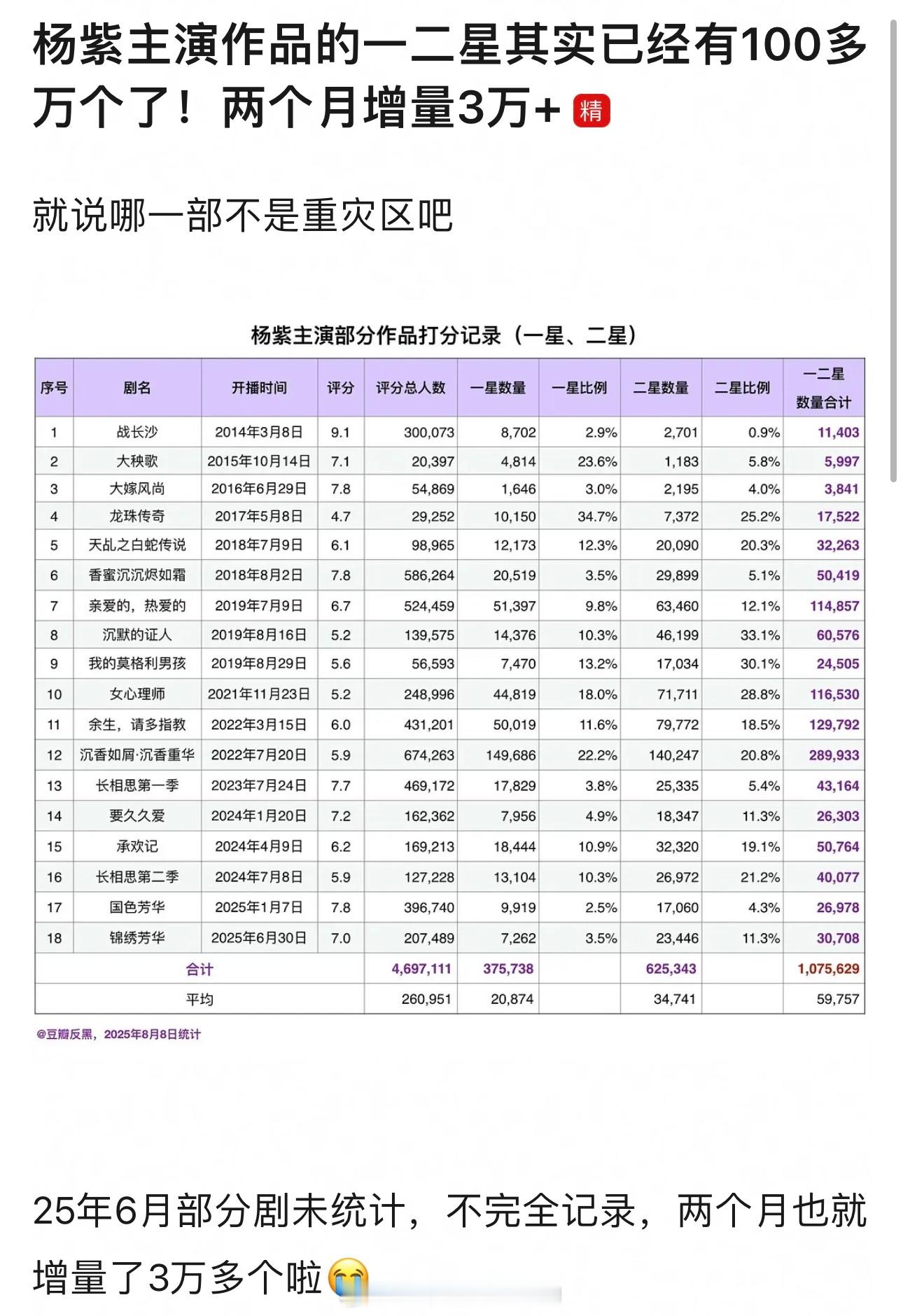 杨紫主演作品剧集一二⭐两个月增量3万+[晕]恶意🌚太过于明显了 ​​​