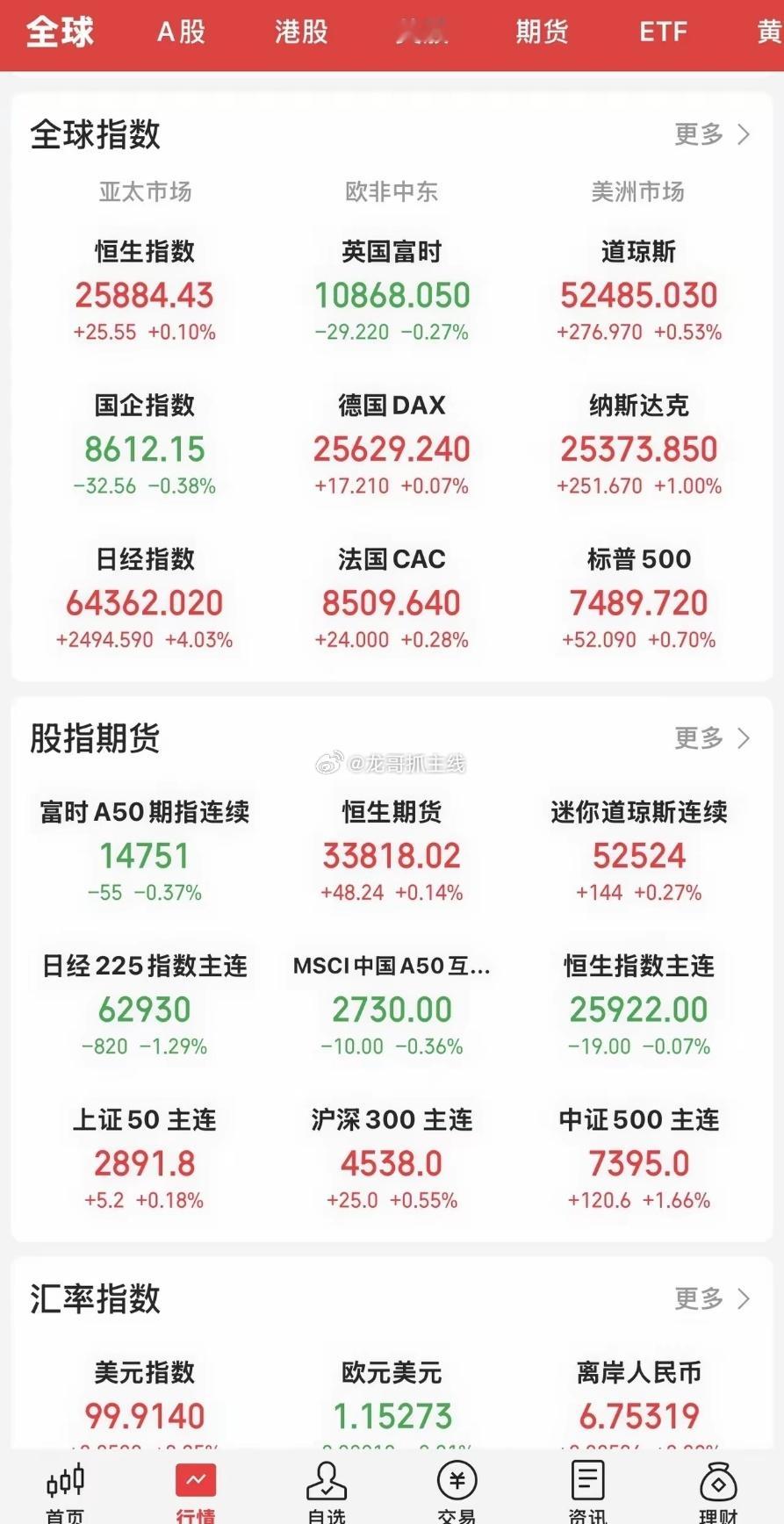 受中东局势动荡不安影响，昨晚美股上演了一场＂过山车＂式的剧情。高开后快速回落全线