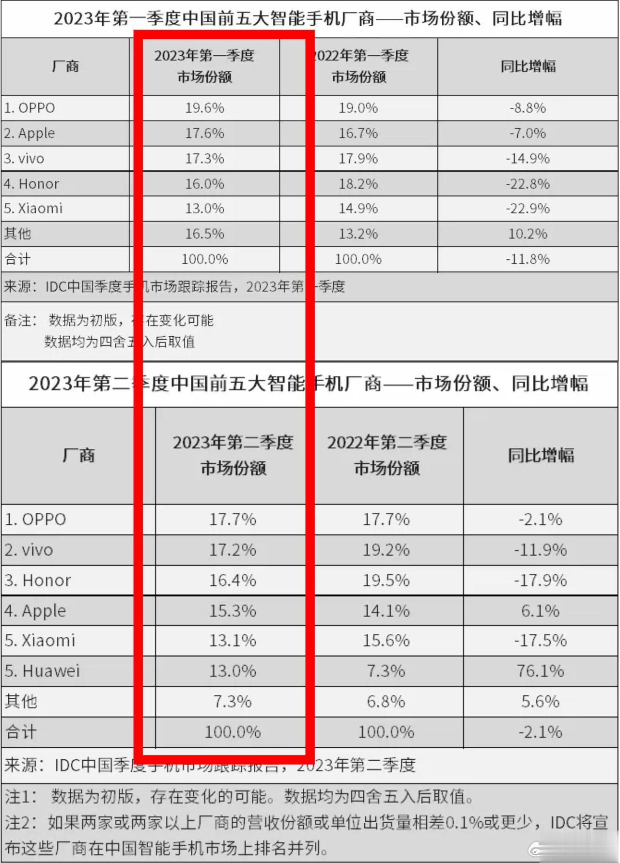 哇！小米居然和华为并列第五，如果华为那些东西回来了，小米掉出前五？

刚刚IDC