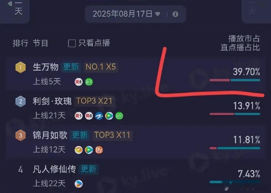 要吸干大盘了《生万物》酷云占比超过39%。最新收视率最高破3.5%平均2.8%网