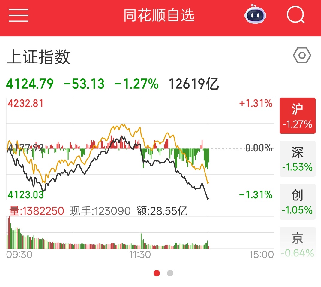过山车的一天呀，涨的时候猛猛向前，跌的时候毫不留情 我的心情和大盘一样：跌宕起伏