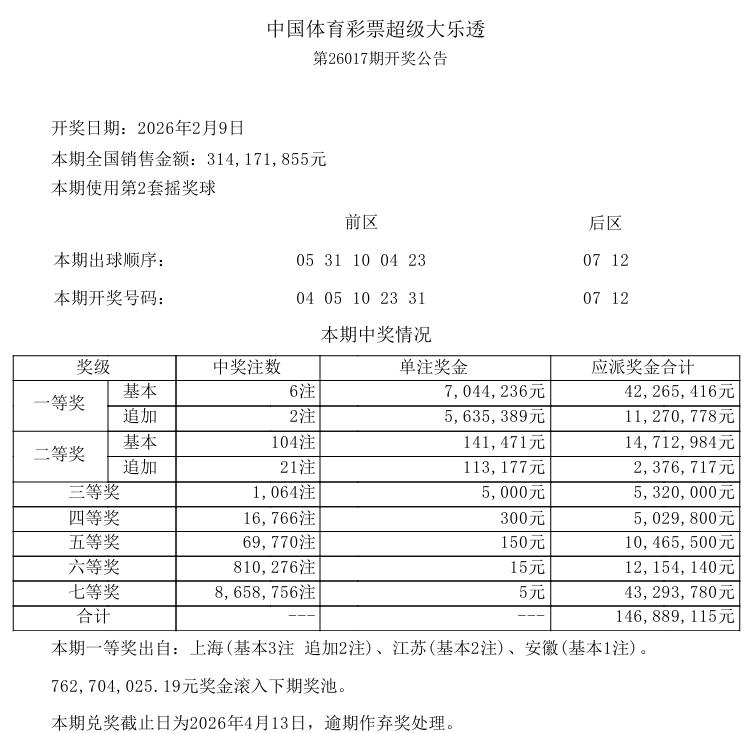 刚刚，大乐透开奖结果出来了，一等奖中出6注，单注奖金高达704万，追加也中出两注
