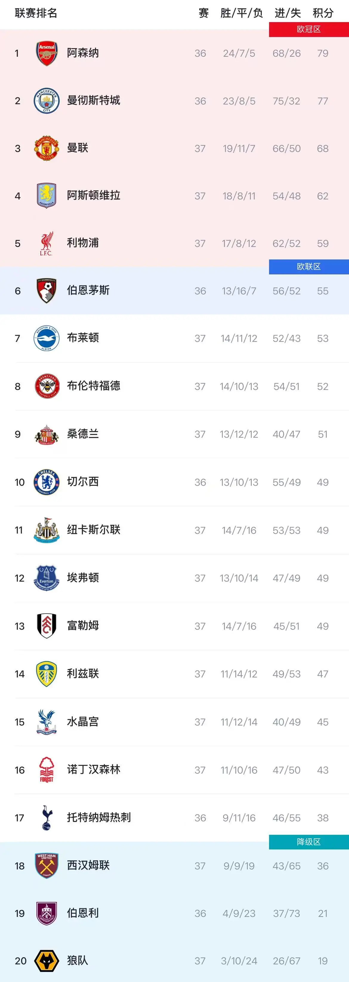 英超积分榜：蓝军距欧战区3分/热刺差1分保级，后天两队交锋热刺西汉姆联曼联伯恩茅