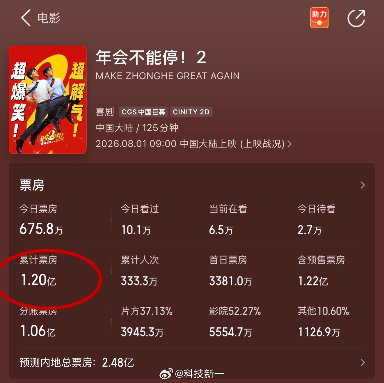 《年会不能停2》都上映这么久了，票房才1.2亿，总预测票房也就2亿多。真的太可惜