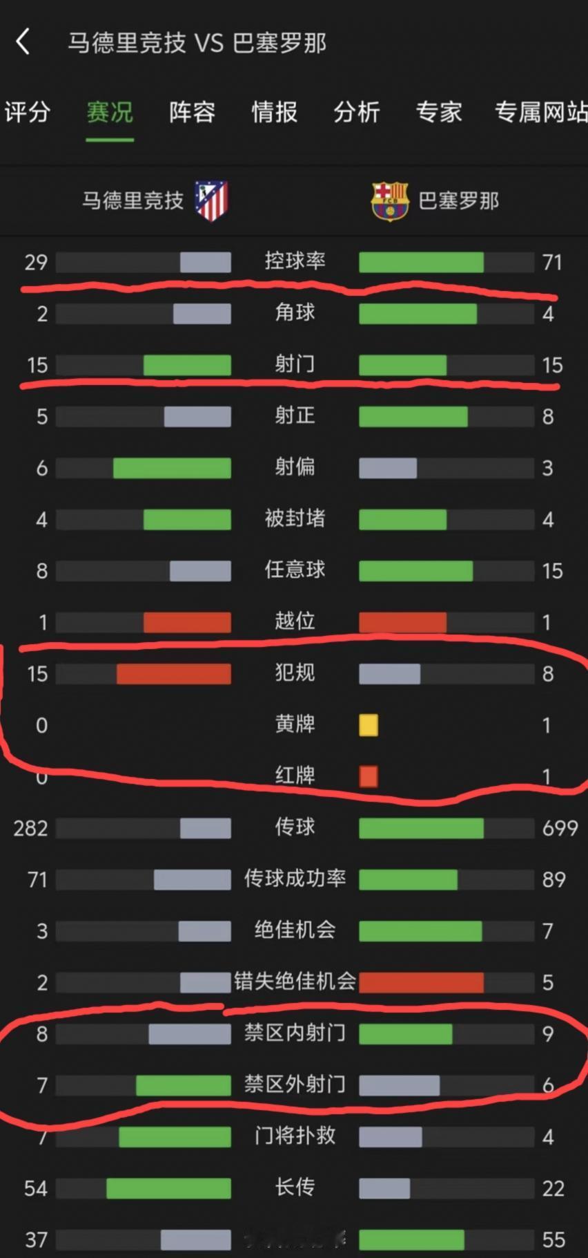 巴萨2:1击败马竞却无缘晋级，赛后的数据统计显示:在有效进攻方面，巴萨确实差了这
