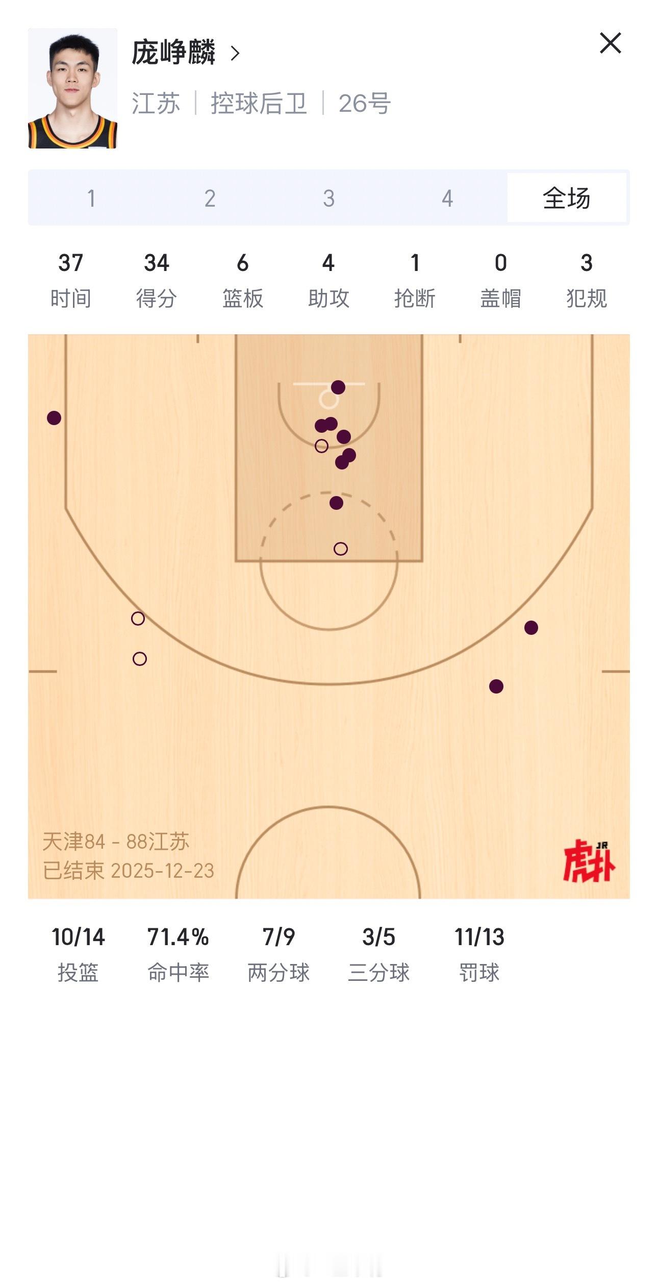 天津男篮vs江苏男篮江苏拿下赛季首胜，庞峥麟再次刷新CBA生涯得分新高。这个老六
