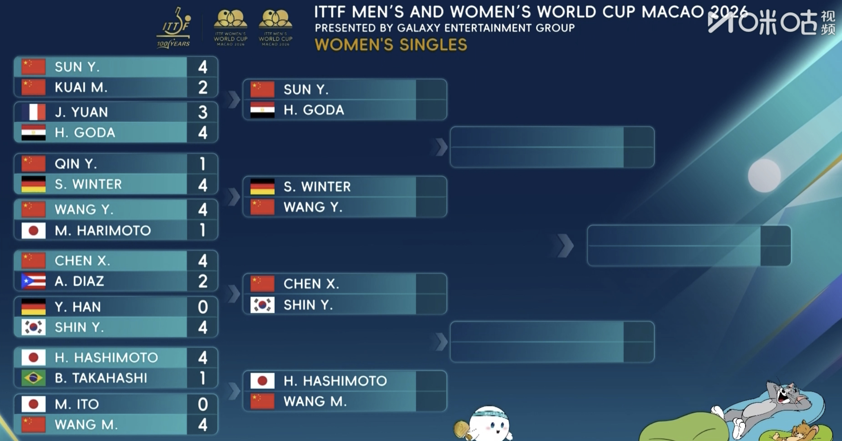 #澳门世界杯女单8强出炉# 2026年澳门乒乓球单打世界杯女单8强已全部出炉：上