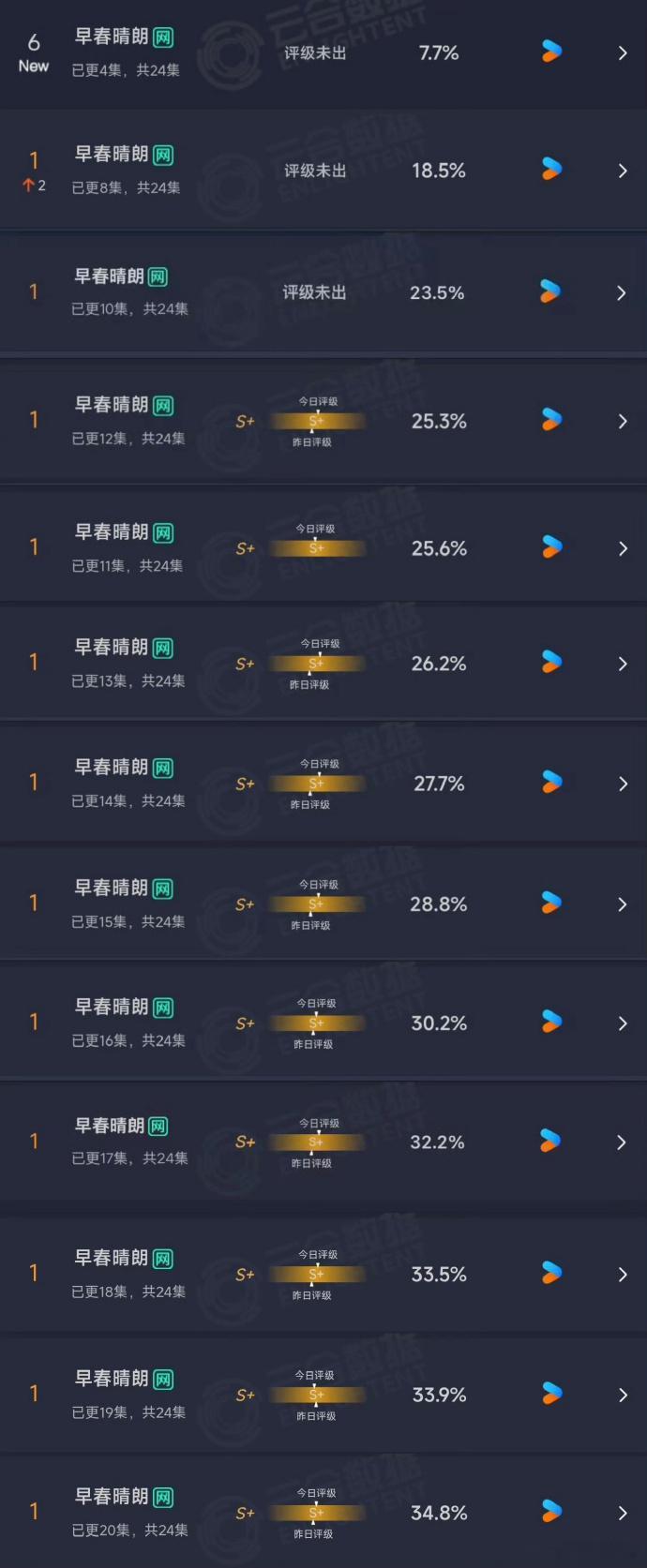 早春晴朗低开暴走谁看这个早春晴朗数据曲线真的会被惊到！开局才 7.7%，一点一点