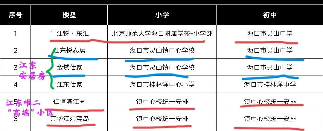 海口江东小学、初中学区划片“三六九等”？
①江东唯二“高档小区”：仁恒滨江园、万