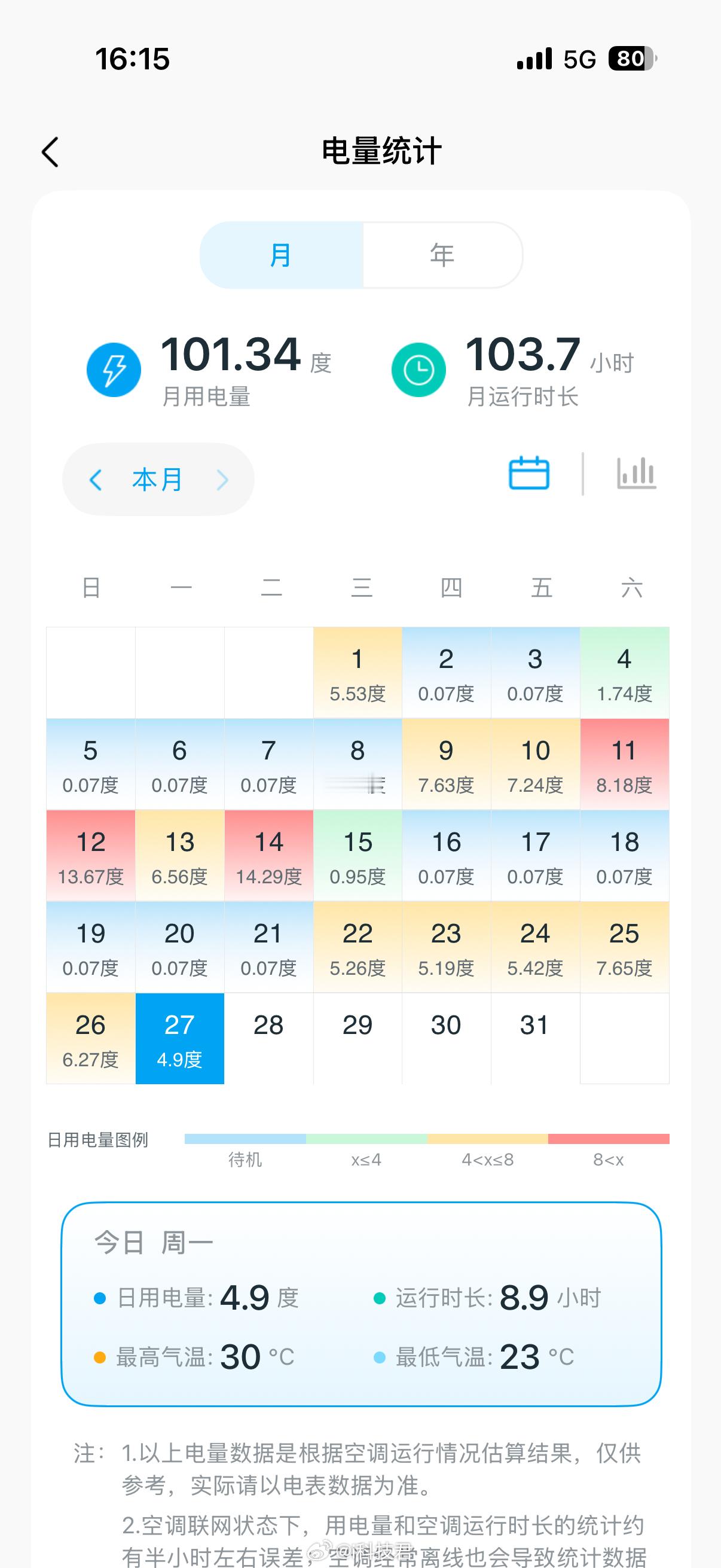 2匹挂机，使用面积35平左右，制冷去用，26度左右，差不多1小时1度电，很省电了